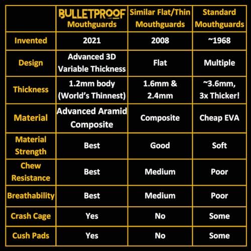 Bulletproof: World’s Thinnest Most Breathable Mouthguard is 3X Stronger! Football MMA Hockey Rugby Basketball BJJ Lacrosse Boxing Sports Mouth Guard Grinding Teeth. Men Women Adult Youth Kids Braces
