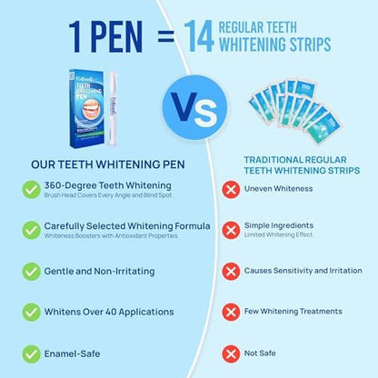 Teeth Whitening Pen Gel Kit: 35% Carbamide Peroxide Gel for Stain Removal - No Sensitivity with Remineralizing Pen for a Brighter Whiter Smile Mint