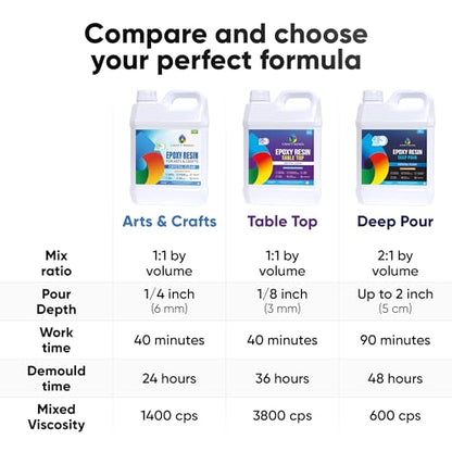 CRAFT RESIN 1 Gallon Crystal Clear Epoxy Resin Kit with Pumps - Food Safe & UV Resistant for DIY Art, Wood, Jewelry Making, Coasters, Mold Casting Resin Epoxy - Low Viscosity for Beginners & Pros