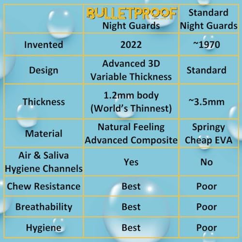 BulletProof Night Guard: World’s Thinnest Mouth Guard For Grinding Teeth At Night. TMJ Bite Clenching Mouthguard For Sleeping. Women Men Nighttime Dental Bruxism Relief Nightguard for Sleep Adult Kids