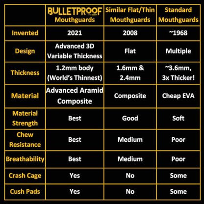 Bulletproof: World’s Thinnest Most Breathable Mouthguard is 3X Stronger! Football MMA Hockey Rugby Basketball BJJ Lacrosse Boxing Sports Mouth Guard Grinding Teeth. Men Women Adult Youth Kids Braces